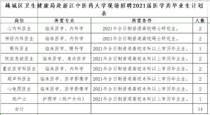 紹興市越城區(qū)衛(wèi)健局（浙江?。└罢憬嗅t(yī)藥大學(xué)現(xiàn)場(chǎng)招聘醫(yī)療崗崗位計(jì)劃表