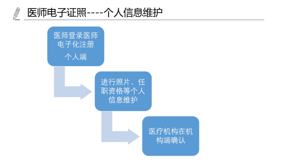 醫(yī)療機構、醫(yī)師、護士電子證照功能模塊介紹_13