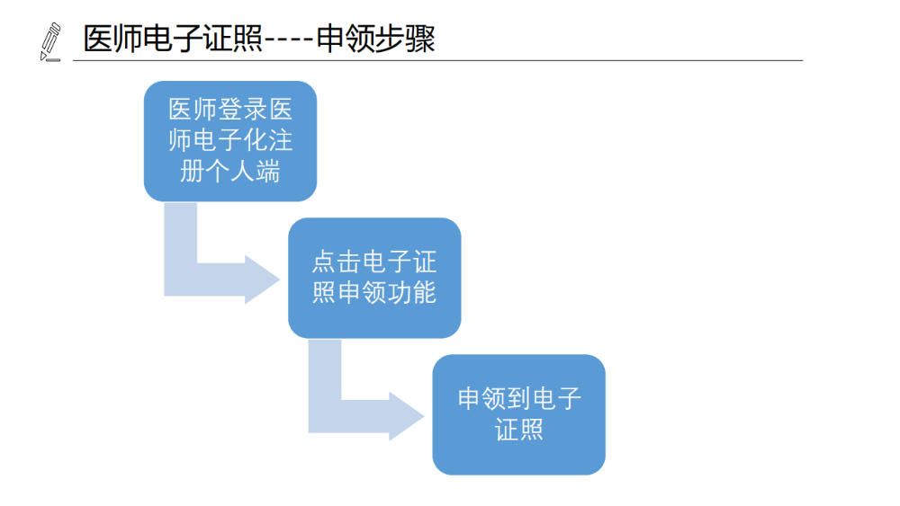 醫(yī)療機構、醫(yī)師、護士電子證照功能模塊介紹_14