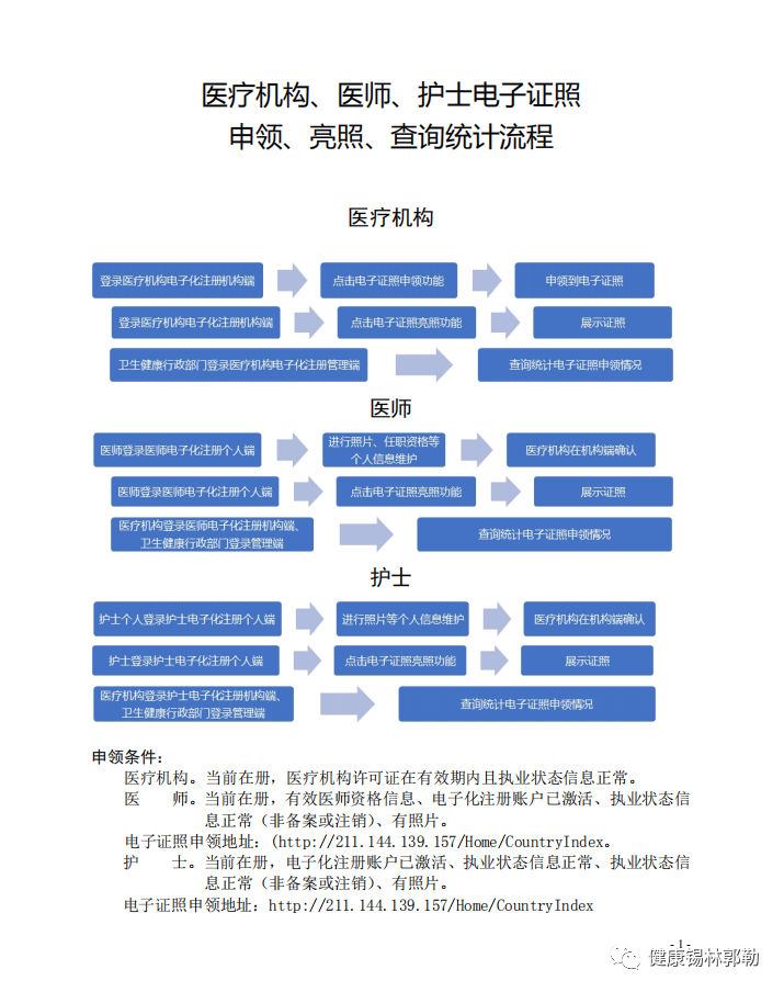 醫(yī)療機(jī)構(gòu)、醫(yī)師、護(hù)士 電子證照申領(lǐng)、亮照、查詢統(tǒng)計(jì)流程