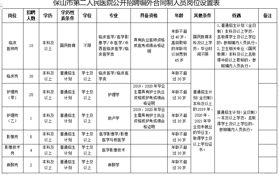 2020保山市第二人民醫(yī)院（云南?。┱衅羔t(yī)療工作人員崗位計劃表1