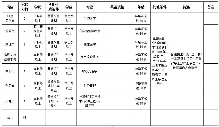 2020保山市第二人民醫(yī)院（云南?。┱衅羔t(yī)療工作人員崗位計劃表2