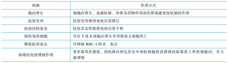 常見病毒逃逸機(jī)制