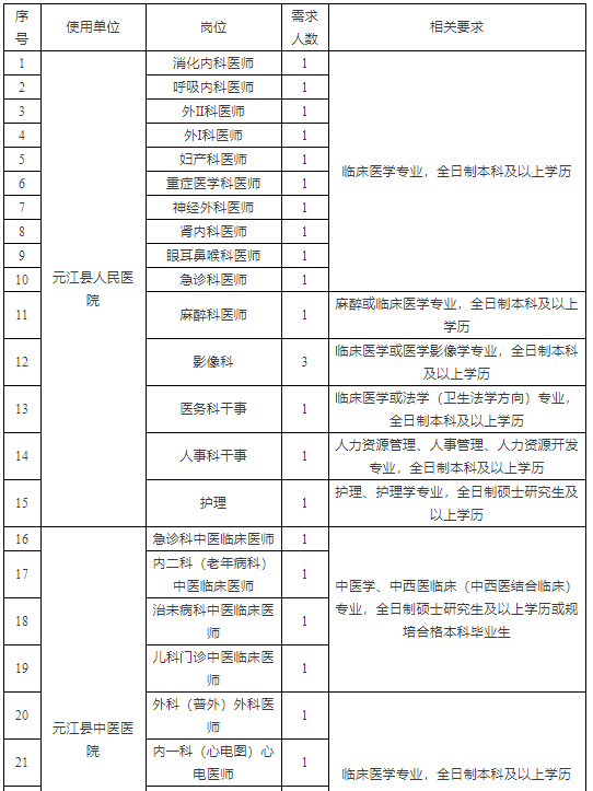 云南省元江縣衛(wèi)生健康系統(tǒng)2021年提前招聘事業(yè)編制內(nèi)緊缺專(zhuān)業(yè)技術(shù)人才崗位表1