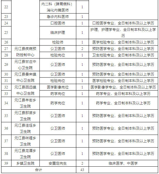 云南省元江縣衛(wèi)生健康系統(tǒng)2021年提前招聘事業(yè)編制內(nèi)緊缺專(zhuān)業(yè)技術(shù)人才崗位表2