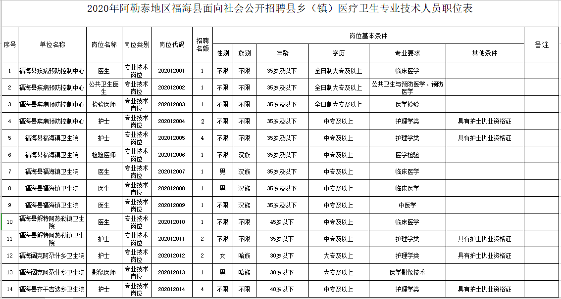 新疆福?？h衛(wèi)健系統(tǒng)2020年冬季公開招聘醫(yī)學(xué)、護(hù)理學(xué)類醫(yī)療崗崗位計(jì)劃表1