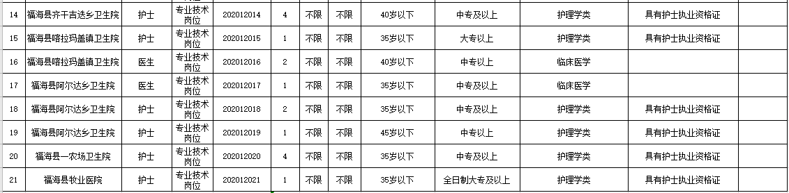 新疆福?？h衛(wèi)健系統(tǒng)2020年冬季公開招聘醫(yī)學(xué)、護(hù)理學(xué)類醫(yī)療崗崗位計(jì)劃表2