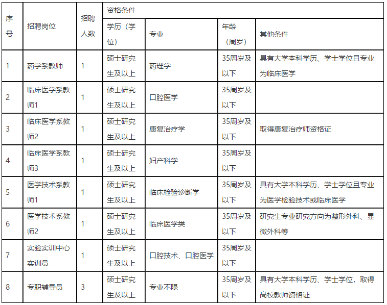 江西醫(yī)學(xué)高等專(zhuān)科學(xué)校2021年招聘醫(yī)療崗崗位計(jì)劃表1