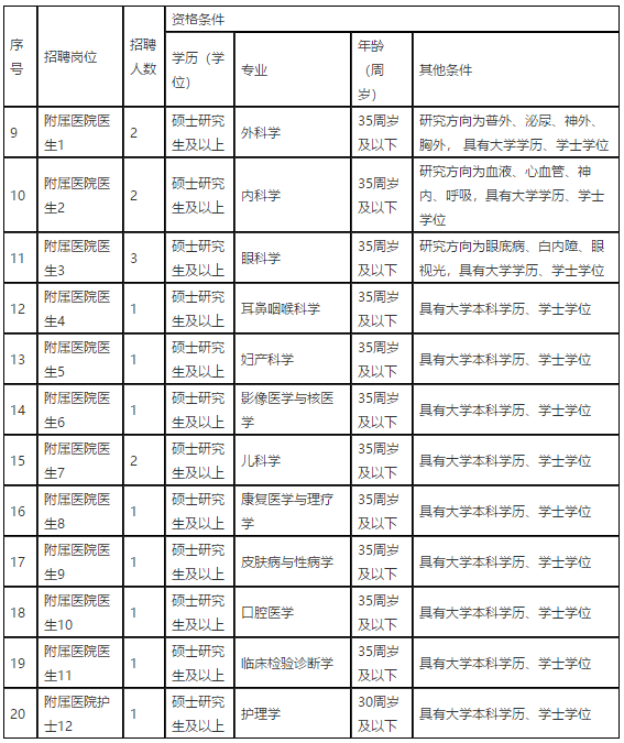 江西醫(yī)學(xué)高等專(zhuān)科學(xué)校2021年招聘醫(yī)療崗崗位計(jì)劃表2