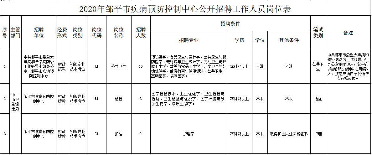 鄒平市疾病預(yù)防控制中心（山東?。?020年12月份公開招聘醫(yī)療崗崗位計(jì)劃表