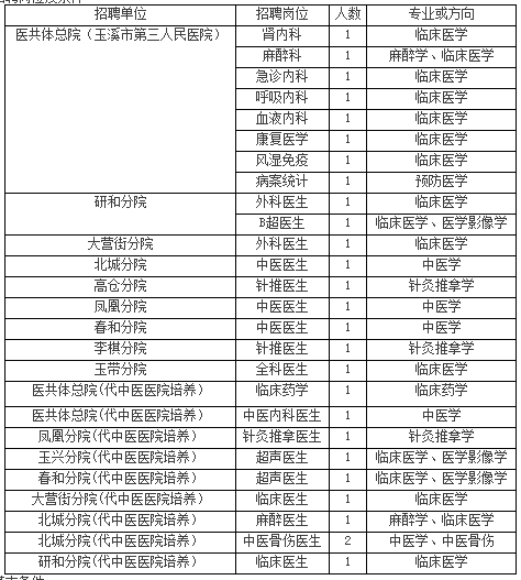 云南省玉溪市紅塔區(qū)衛(wèi)健事業(yè)單位2020年招聘醫(yī)療崗崗位計劃及要求