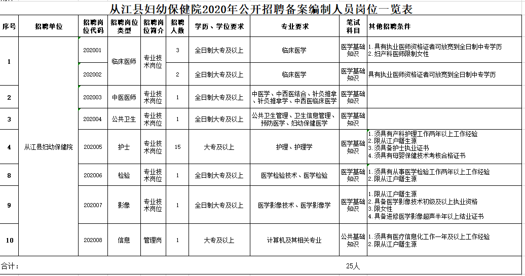 貴州省從江縣婦幼保健院2020年下半年招聘醫(yī)療崗崗位計(jì)劃表