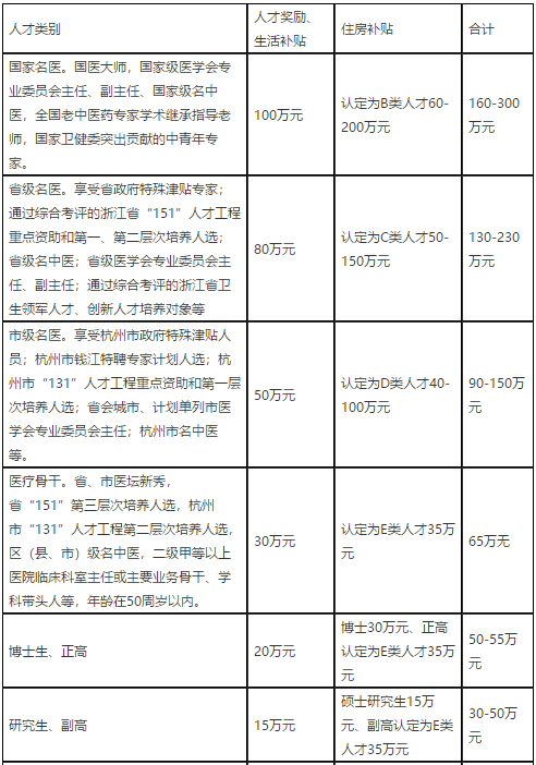 2021年度浙江杭州市臨安區(qū)衛(wèi)生健康系統(tǒng)招聘高層次、緊缺專業(yè)技術(shù)人才91人啦（事業(yè)編制）1