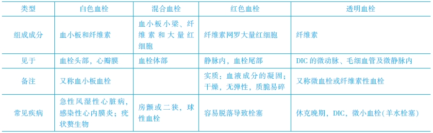 血栓的類型和特點