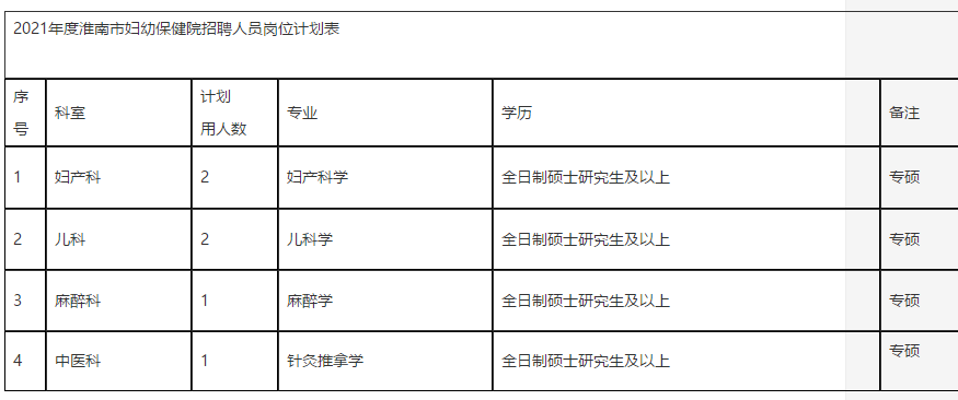 2021年度淮南市婦幼保健院公開招聘碩士研究生及以上學歷人員崗位計劃表