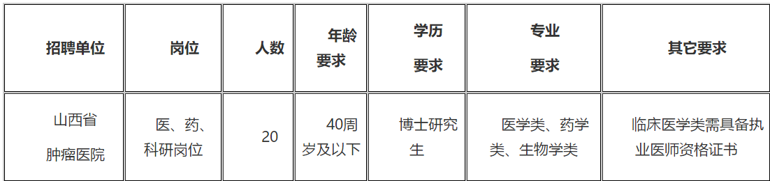 2021年山西省腫瘤醫(yī)院（研究所）招聘醫(yī)、藥、科研崗位20名啦