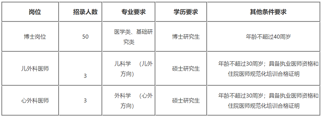 2021年山西白求恩醫(yī)院、山西醫(yī)學(xué)科學(xué)院招聘醫(yī)學(xué)類博士崗位和醫(yī)師啦