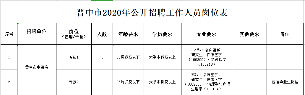 山西省晉中市中醫(yī)院2020年冬季公開(kāi)招聘大學(xué)本科及以上醫(yī)學(xué)類(lèi)工作人員啦