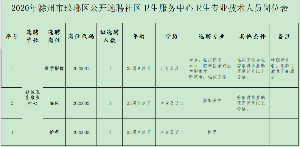 2020年1月份滁州市瑯琊區(qū)（安徽?。┕_招聘醫(yī)療崗崗位計(jì)劃表