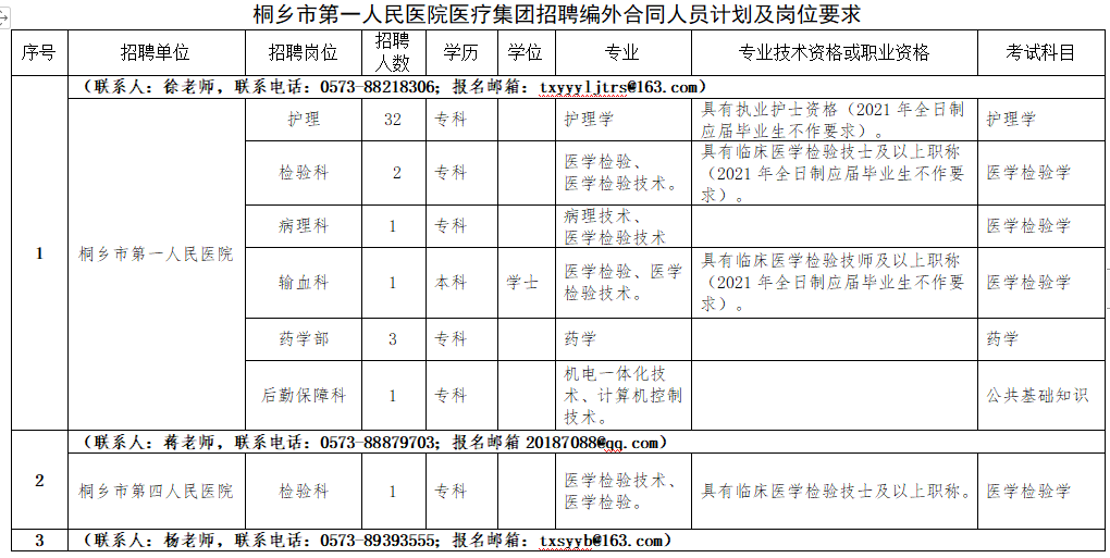 2021年1月份桐鄉(xiāng)市第一人民醫(yī)院醫(yī)療集團(tuán)（浙江?。┱衅羔t(yī)療崗崗位計劃1