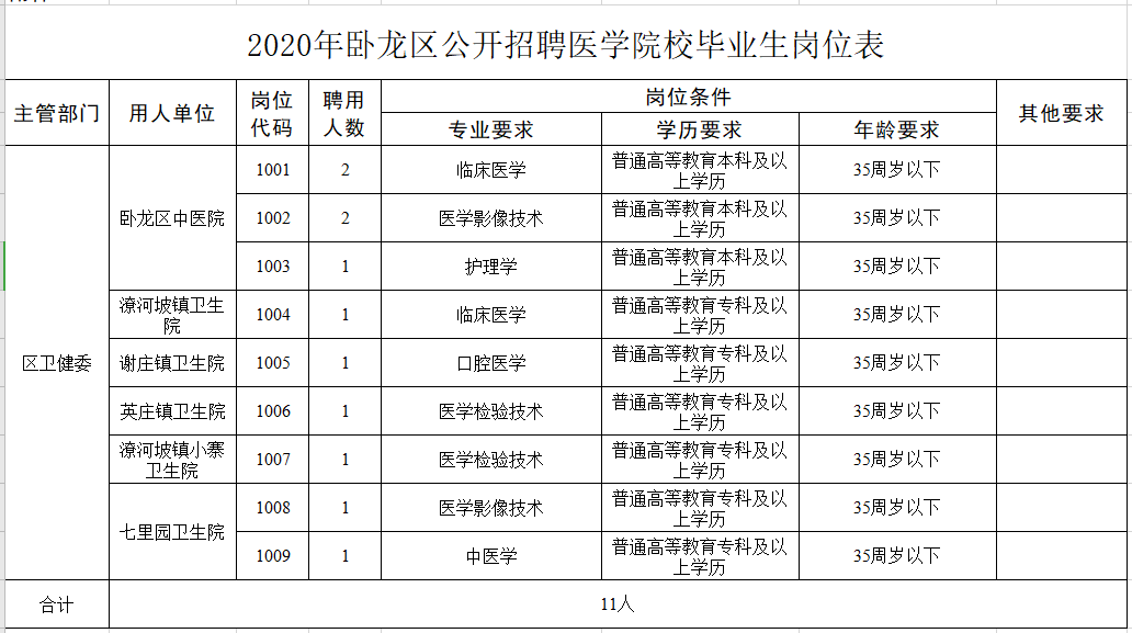 河南省南陽市臥龍區(qū)2021年1月份公開招聘醫(yī)學(xué)院校畢業(yè)生崗位計劃表