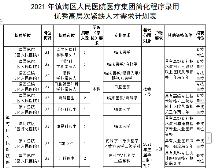 2021年浙江省鎮(zhèn)海區(qū)人民醫(yī)院醫(yī)療集團(tuán)簡(jiǎn)化程序錄用優(yōu)秀高層次緊缺人才需求計(jì)劃表（15人）