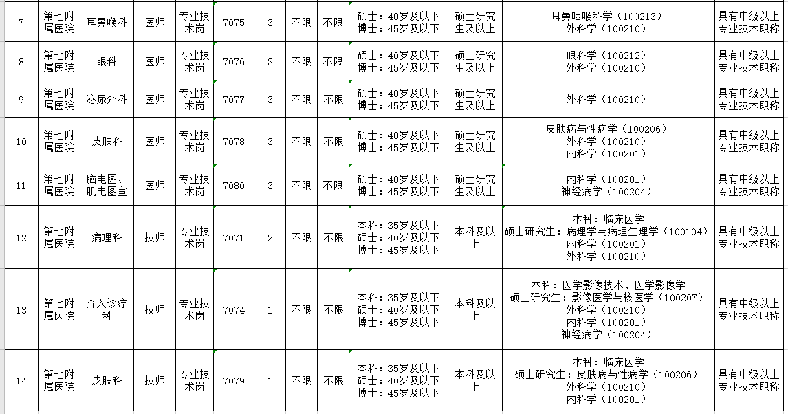 2021年新疆醫(yī)科大學(xué)第七附屬醫(yī)院招聘34人崗位計(jì)劃表2