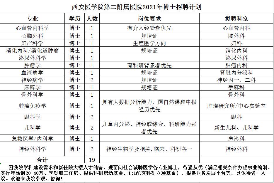 2021年1月份陜西省西安醫(yī)學(xué)院第二附屬醫(yī)院招聘博士崗位計劃表