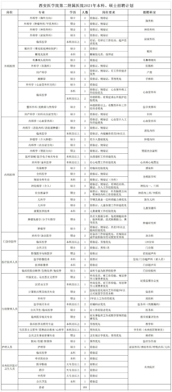 2021年1月份陜西省西安醫(yī)學(xué)院第二附屬醫(yī)院招聘本科、碩士醫(yī)療崗位計(jì)劃表