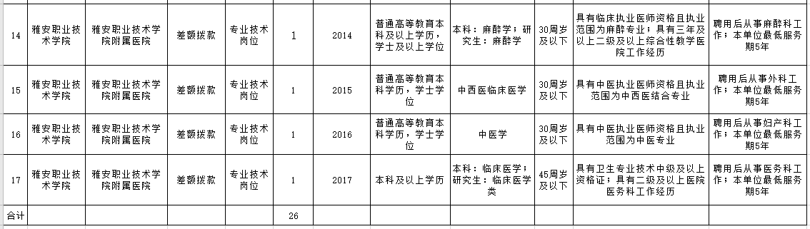 雅安職業(yè)技術(shù)學(xué)院附屬醫(yī)院2020年下半年公開考核招聘高學(xué)歷及急需專業(yè)人員崗位條件一覽表（26人）3