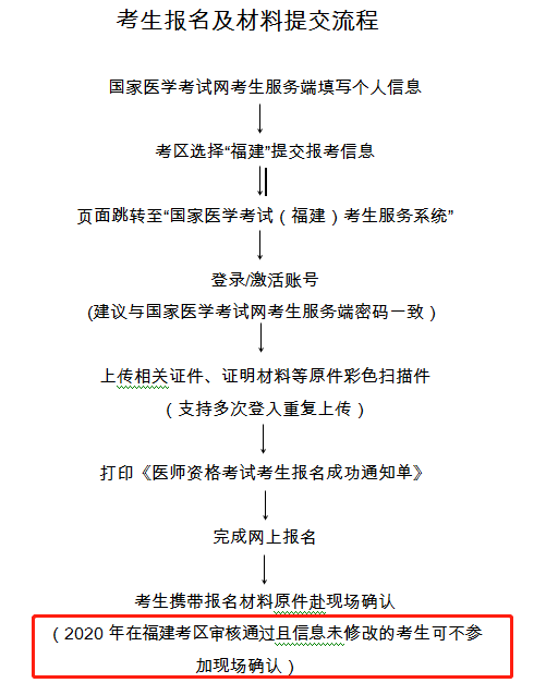 2020年在福建考區(qū)審核通過且信息未修改的考生可不參加現(xiàn)場(chǎng)確認(rèn)