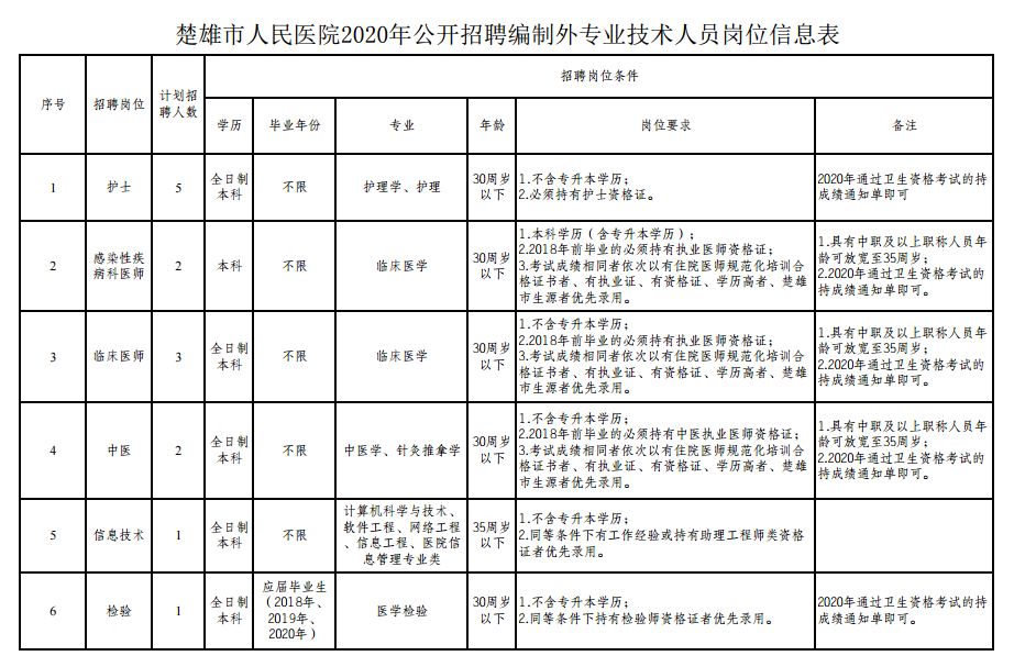 楚雄市人民醫(yī)院（云南?。?021年公開招聘編制外專業(yè)技術人員崗位信息表