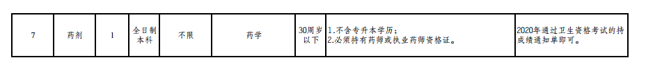 楚雄市人民醫(yī)院（云南省）2021年公開招聘編制外專業(yè)技術人員崗位信息表1