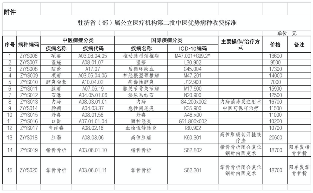 山東公布15個(gè)中醫(yī)優(yōu)勢(shì)病種按病種收費(fèi)標(biāo)準(zhǔn)