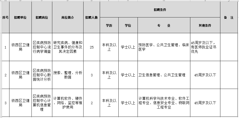 2021年1月份沈陽市鐵西區(qū)衛(wèi)健局（遼寧?。┱衅羔t(yī)療崗崗位計(jì)劃