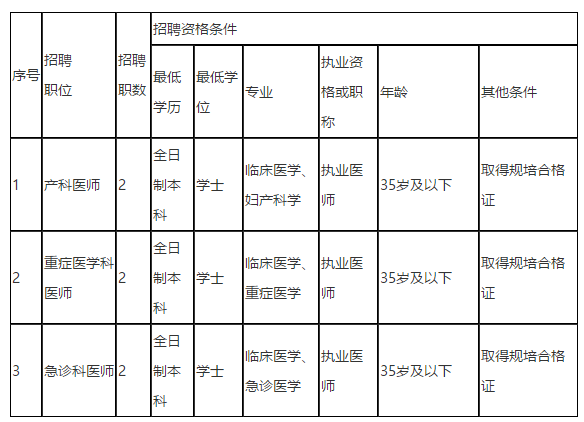 儋州市人民醫(yī)院（海南?。?021年招聘編外醫(yī)師崗位啦（同工同酬）