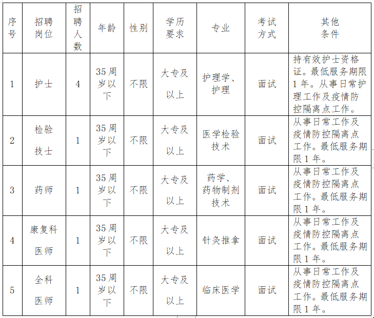 漳州市薌城區(qū)社區(qū)衛(wèi)生服務(wù)中心（福建?。?021年1月份招聘醫(yī)療崗崗位