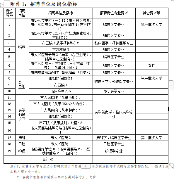 余姚市（浙江?。┱衅?021年醫(yī)學(xué)類緊缺專業(yè)應(yīng)屆畢業(yè)生崗位計(jì)劃表