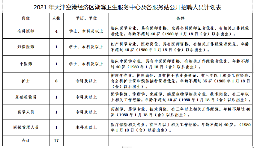 天津空港經(jīng)濟區(qū)湖濱社區(qū)衛(wèi)生服務中心及各服務站2021年1月份招聘醫(yī)療崗崗位計劃