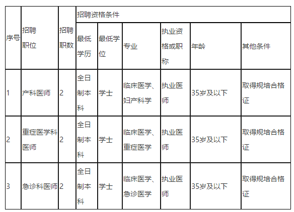 儋州市人民醫(yī)院（海南?。?021年招聘編外醫(yī)師崗位啦（同工同酬）