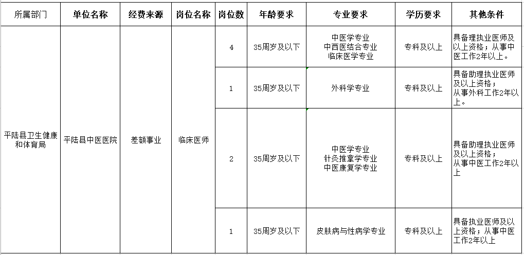 運城市平陸縣中醫(yī)醫(yī)院（山西省）2021年1月份醫(yī)療招聘崗位計劃