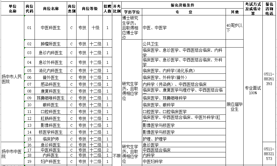 江蘇省揚中市衛(wèi)健委2021年1月份第一批公開招聘44人崗位計劃表（事業(yè)編制）1