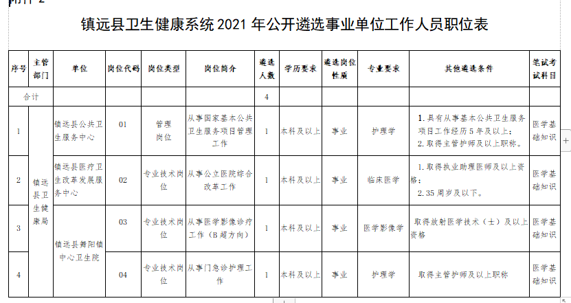 2021年1月份鎮(zhèn)遠(yuǎn)縣衛(wèi)健系統(tǒng)（貴州）招聘醫(yī)護(hù)人員崗位計(jì)劃及要求