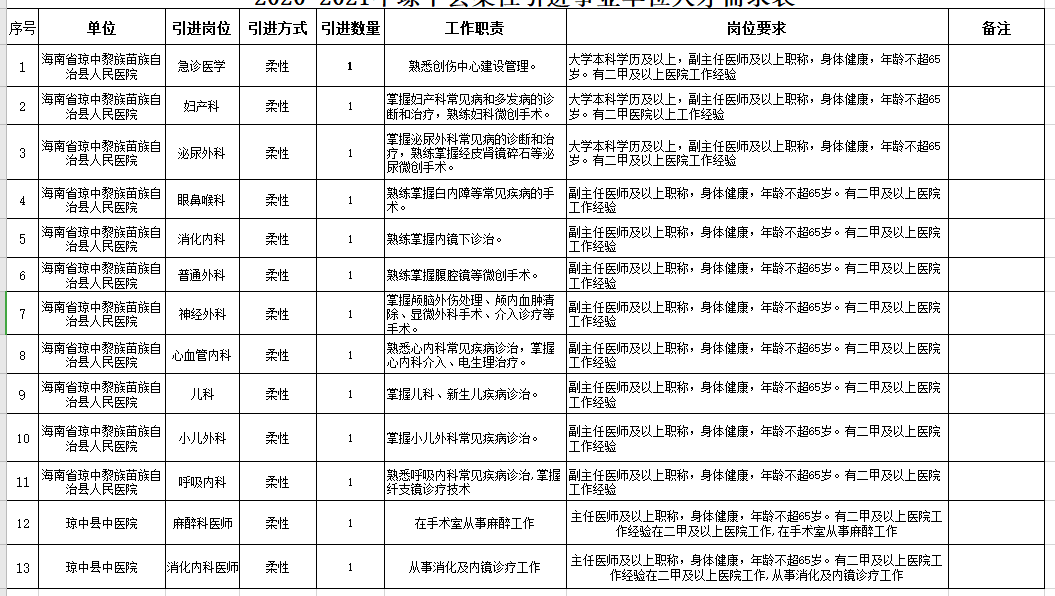 2021年海南省瓊中黎族苗族自治縣招聘醫(yī)療崗崗位計(jì)劃