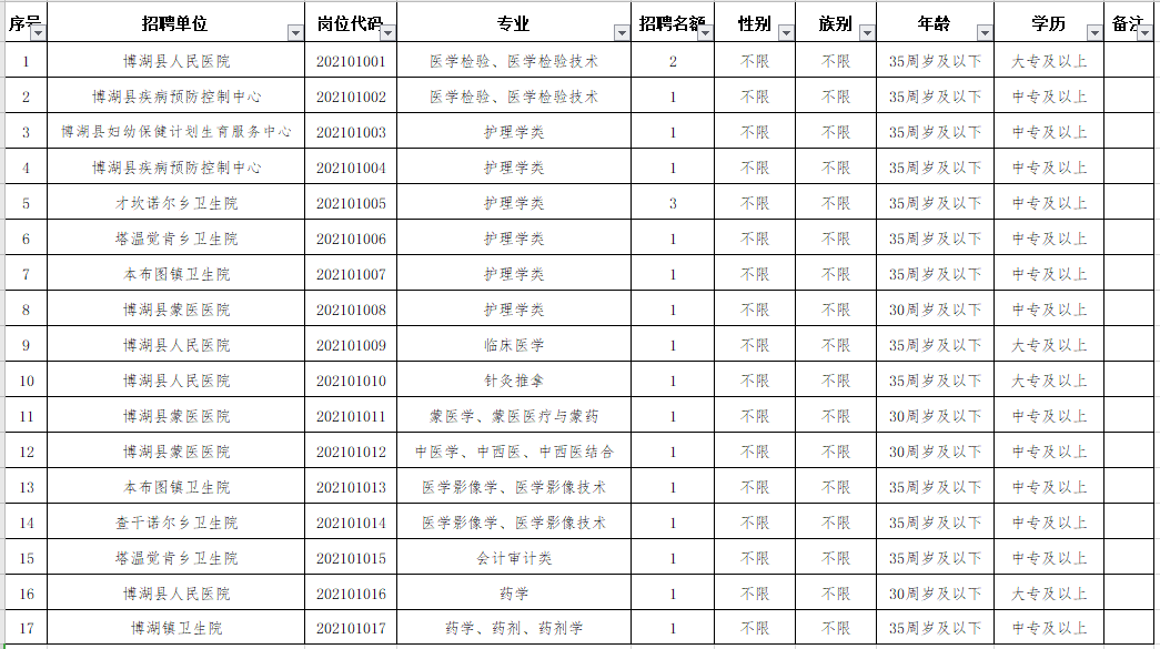 新疆博湖縣衛(wèi)健系統(tǒng)2021年1月份招聘醫(yī)療崗崗位計劃