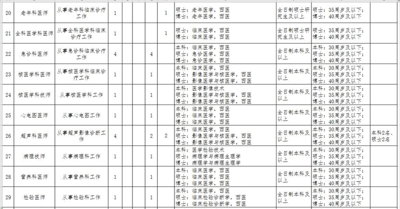 湖北省鄂州市中心醫(yī)院2021年招聘141人崗位計劃及要求3