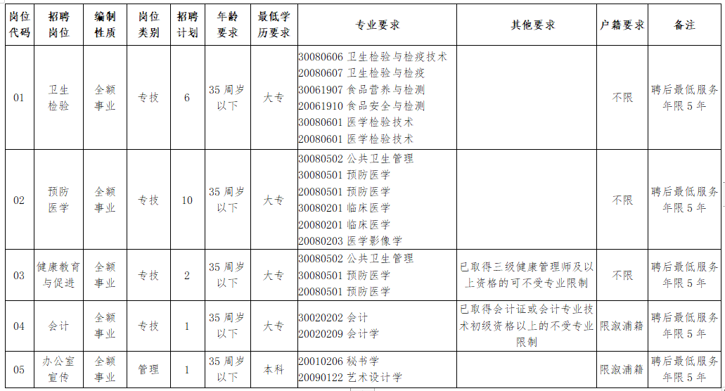 溆浦縣疾病預(yù)防控制中心（湖南?。┕_招聘工作人員崗位計劃及資格條件一覽表