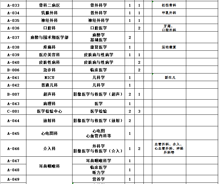 河南省鄭州大學第二附屬醫(yī)院2021年1月份面向優(yōu)秀畢業(yè)生招聘167人崗位計劃3