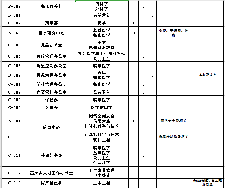 河南省鄭州大學第二附屬醫(yī)院2021年1月份面向優(yōu)秀畢業(yè)生招聘167人崗位計劃4