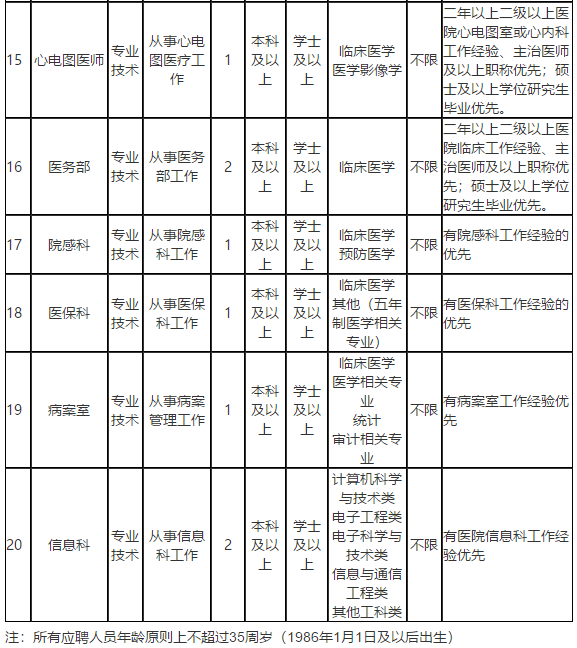 遼寧省大連市甘井子區(qū)人民醫(yī)院2021年1月份醫(yī)療招聘考試崗位計(jì)劃3